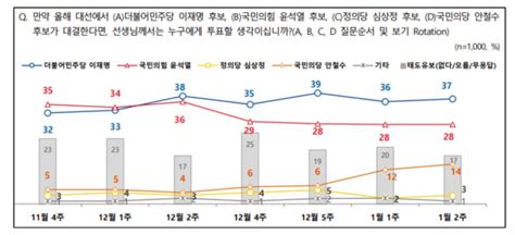 Nbs 전국지표조사 이재명 37·윤석열 28·안철수 14 시사저널