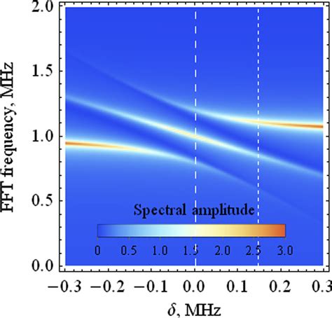 The Fourier Spectra Of The Rabi Oscillations As A Function Of Detuning