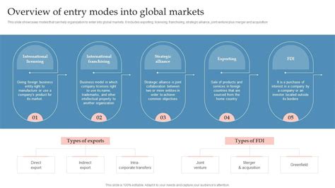 Overview Of Entry Modes Into Global Markets Global Expansion Strategy