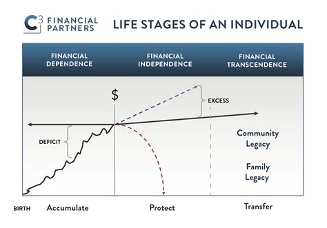 Stages Of Wealth Management And Wealth Planning I C3 Financial Partners