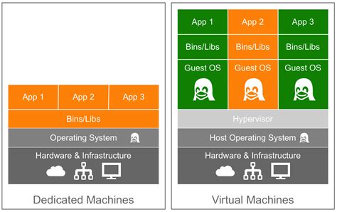 The Differences Between Dedicated Hosts Virtual Machines And Docker