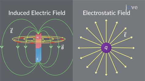 Induced Electric Fields Applications Physics Jove