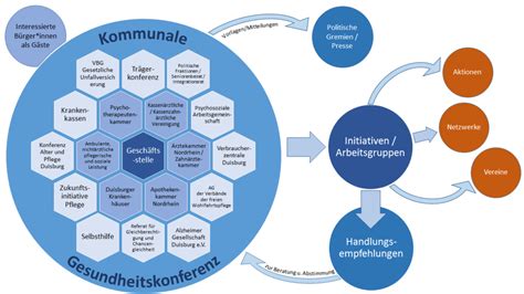 Kommunale Gesundheitskonferenz Kommunale Gesundheitskonferenz