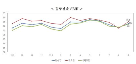 중소기업 경기전망 4개월만에 반등추석 앞두고 내수개선 기대 한국경제