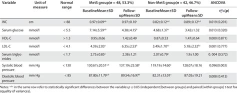 Descriptive Statistics Anthropometric And Biochemical Parameters