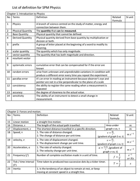 Physics Form 4 Kssm Formula Spm Form 4 Physics Mind Map Formulae List Chapter 2 Spm Physics