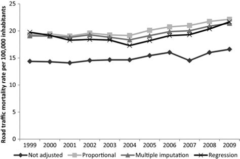 Unadjusted And Adjusted Road Traffic Mortality Rate Per 100000