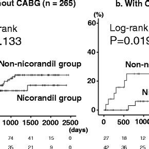 Comparison Of Cardiac Mortality Between The Nicorandil And