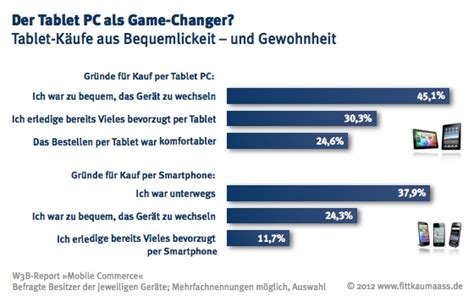 Weihnachten Nur Jeder F Nfte Kauft Per Smartphone Ein