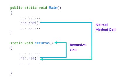 C Recursion With Examples