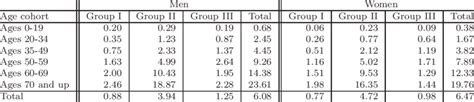 Disability Prevalence By Age And Sex Cohort In Per Cent Of Cohort