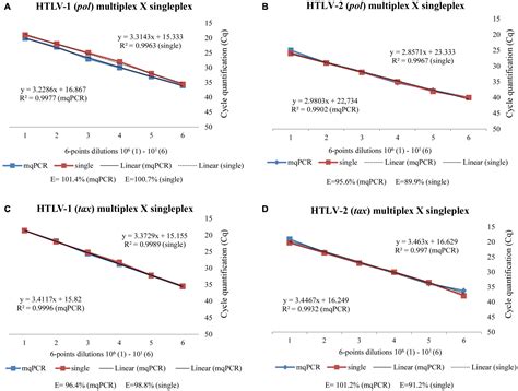 Frontiers Development And Validation Of Multiplex Quantitative Real