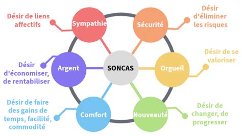 SONCAS méthode SONCASE et CAP définition technique de vente et