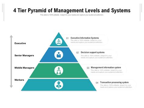 Management Levels Pyramid