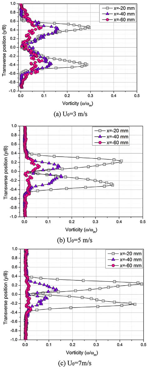 Average Vorticity Distribution At Different Upstream Velocity