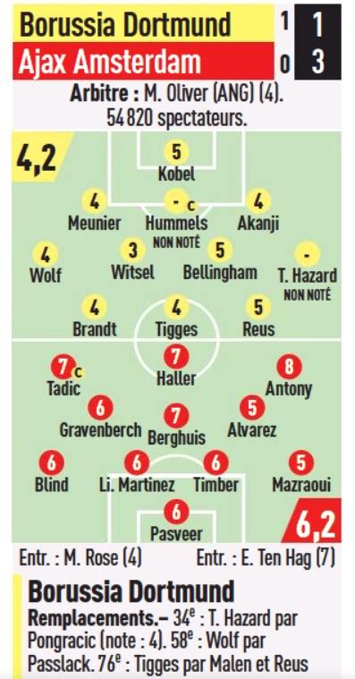 Dortmund vs Ajax Player Ratings 2021 | xG BVB Ajax UCL Expected Goals Stats | Soccer Blog ...