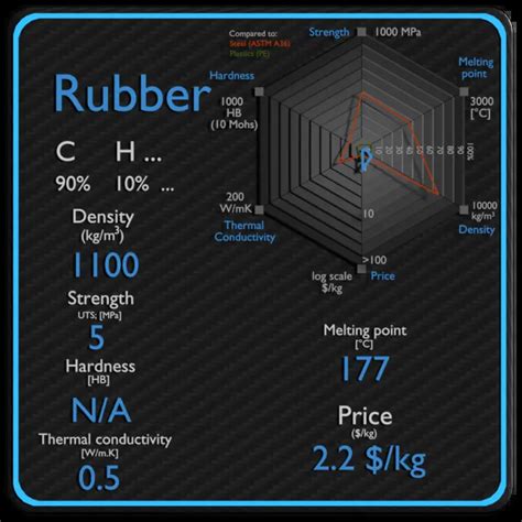 Rubber | Density, Strength, Melting Point, Thermal Conductivity