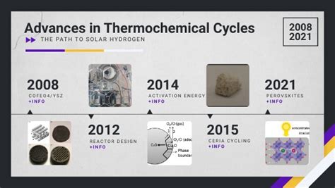 Thermochemical Cycles