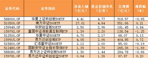 Etf规模速报 这只中证500etf单日净流入27亿元，资金看上了什么？天天基金网