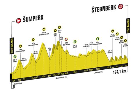 Sazka Tour 2022 Il Percorso Altimetrie E Planimetrie SpazioCiclismo