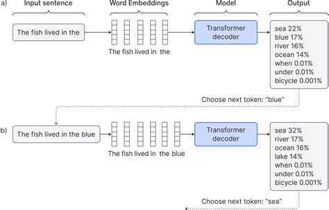 Speeding Up Inference In Transformers Borealis Ai