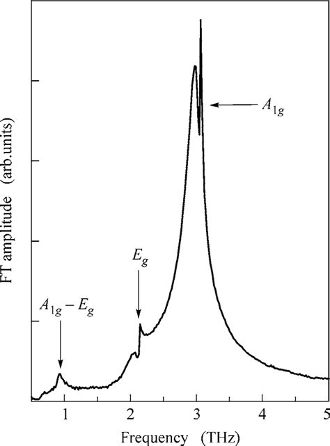 Fourier Spectrum Of The Oscillating Component Of The Reflected Signal