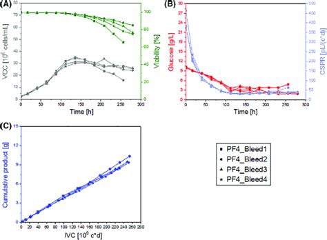 Implementation Of Cell Bleed In The Semi Perfusion Processes Of A Mab