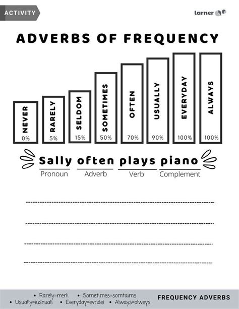 Adverbs Of Frequency Worksheet Activity To Create Sentences Adverbs Of