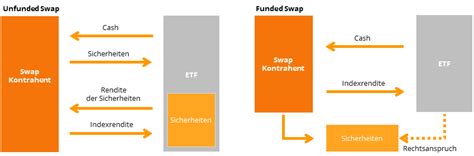 Wie Synthetische Etfs Das Kontrahentenrisiko Reduzieren