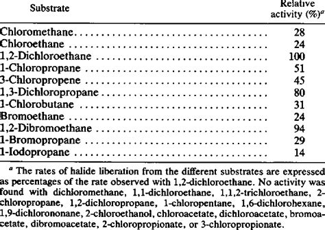 Substrate Specificity Of The Enzyme Download Table