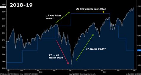 History Says The Fed Will Pivot In February Ending The Bear Market