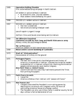 Vietnam War Timeline by SpecEdSoc Master | Teachers Pay Teachers