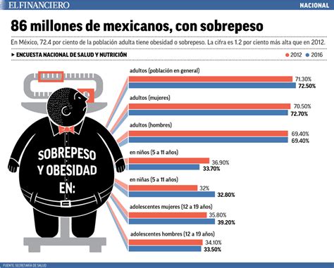 Obesidad Aumenta En Mujeres J Venes En Hombres A La Baja Mujeres