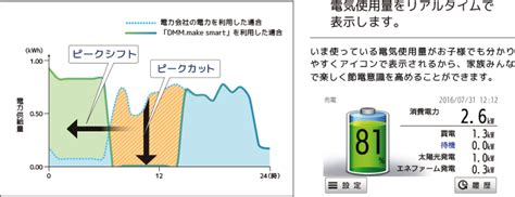 住宅用蓄電池 Dmm エナジー