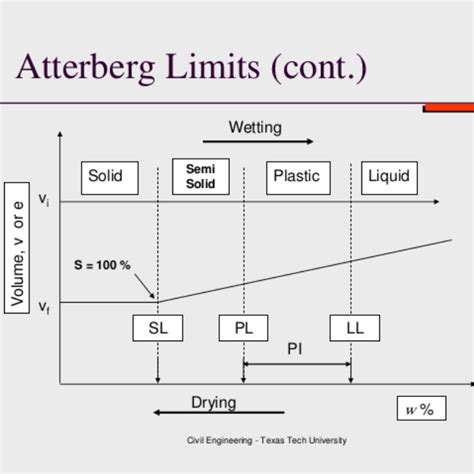 Atterberg Limits Test Plasticity Of Fine Grained Soils Certified Mtp