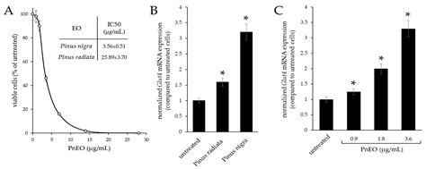 Ijms Free Full Text α Pinene A Main Component Of Pinus Essential