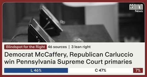 Ground News On Twitter Pennsylvania Also Held Its Supreme Court