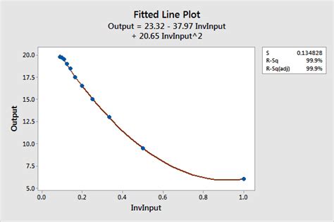 Curve Fitting With Linear And Nonlinear Regression