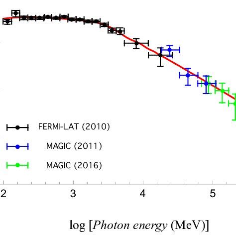 Phase averaged γ ray spectrum of the Crab Pulsar The Fermi LAT data