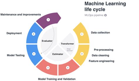 Why Mlops Is Important Dataops Redefined