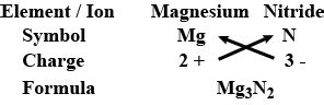 Write down the chemical formula of:Magnesium nitride