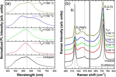 A Normalized Pl Spectra And B Raman Spectra Of The Ingan Nws As A Download Scientific