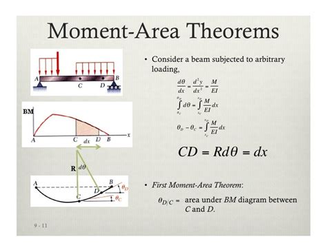 Lecture 12 deflection in beams