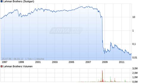 Lehman Brothers Aktie (891041): Aktienkurs, Chart, Nachrichten - ARIVA.DE