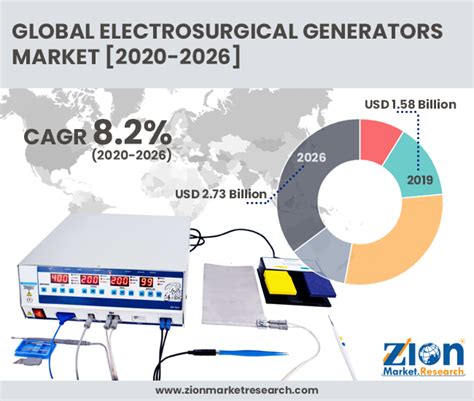 Electrosurgical Generators Market To Accrue Returns Estimated At Usd