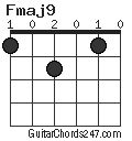 Fmaj9 Guitar Chord - Guitar Chords 247