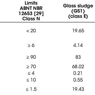 Limits for classification of pozzolanic materials according to NBR ...