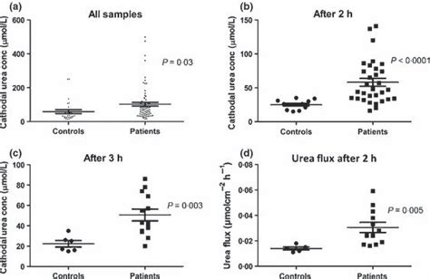 Comparison Of Cathodal Urea Concentration Between Patients And