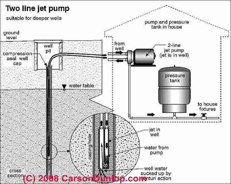 Shallow Well Jet Pump With Pressure Tank Diagram Pump Shallo