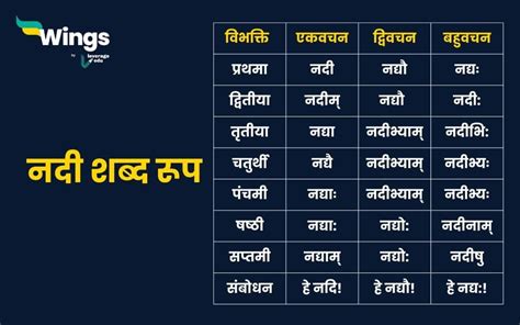 Nadi Shabd Roop Sanskrit Mein : ईकारांत स्त्रीलिंग संज्ञापद – नदी के शब्द रूप संस्कृत में